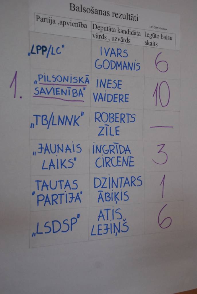 Tikpat svarīgi, cik izraudzīt īstos pārstāvjus novadu pašvaldībām, ir arī zināt to, kuri pārstāvēs Latviju Eiropas Parlamentā. To pirmdien Liepājas rajona Pieaugušo izglītības centra organizētajā paneļdiskusijā uzsvēra Eiropas Parlamenta...
Autors: Sarmīte Štrausa